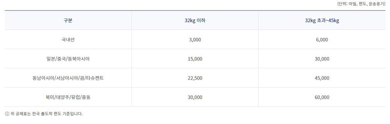반려동물-마일리지-공제표