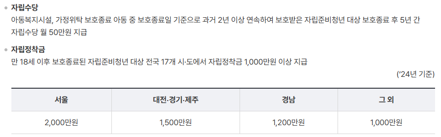 자립준비청년-지원금-지역별-알아보기