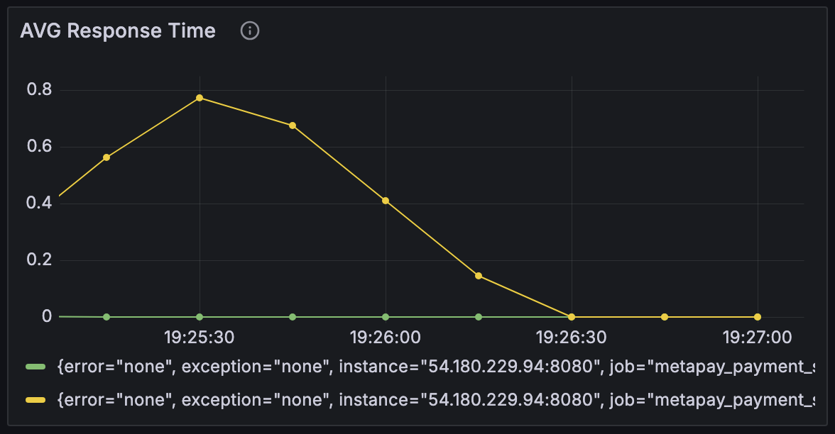 평균 반응 시간 그래프이다.