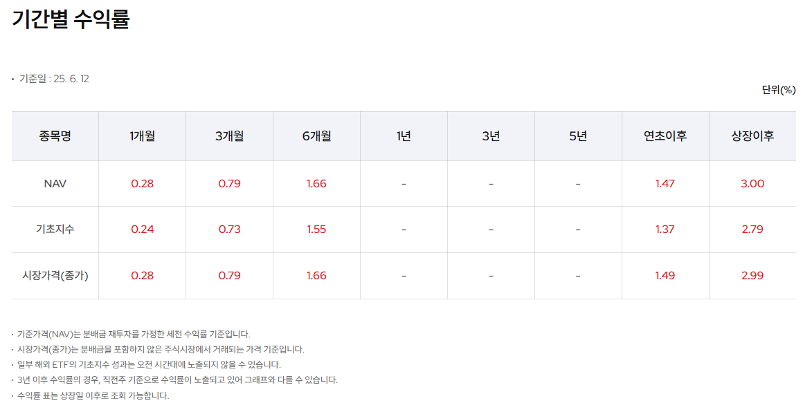 삼성자산운용 출처 KODEX 머니마켓액티브 기간별 수익률표