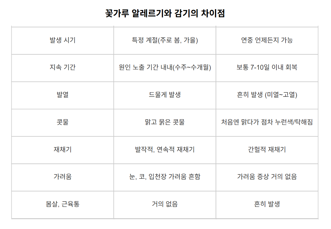 꽃가루 알레르기와 감기의 주요 차이점
