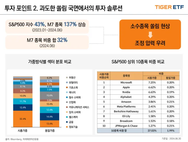 TIGER미국S&amp;P500동일가중ETF_투자전략필요성