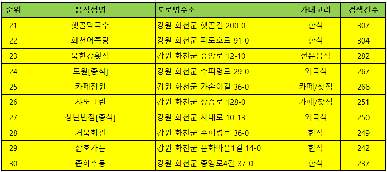화천 맛집 방문순위 TOP 30