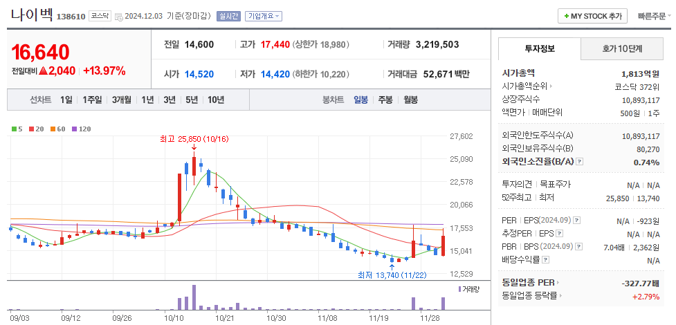 나이벡 일봉차트