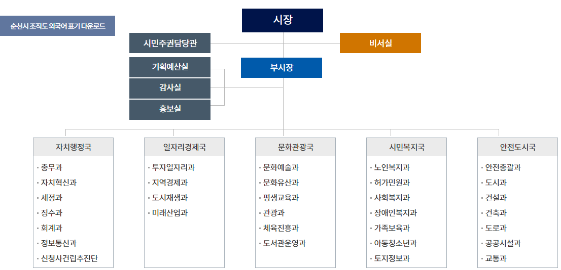 순천시청 조직도