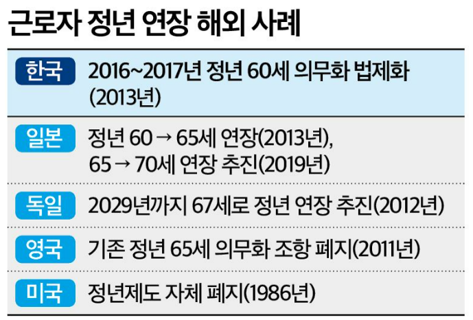 공무원 정년연장 65세 시행 시기 장단점