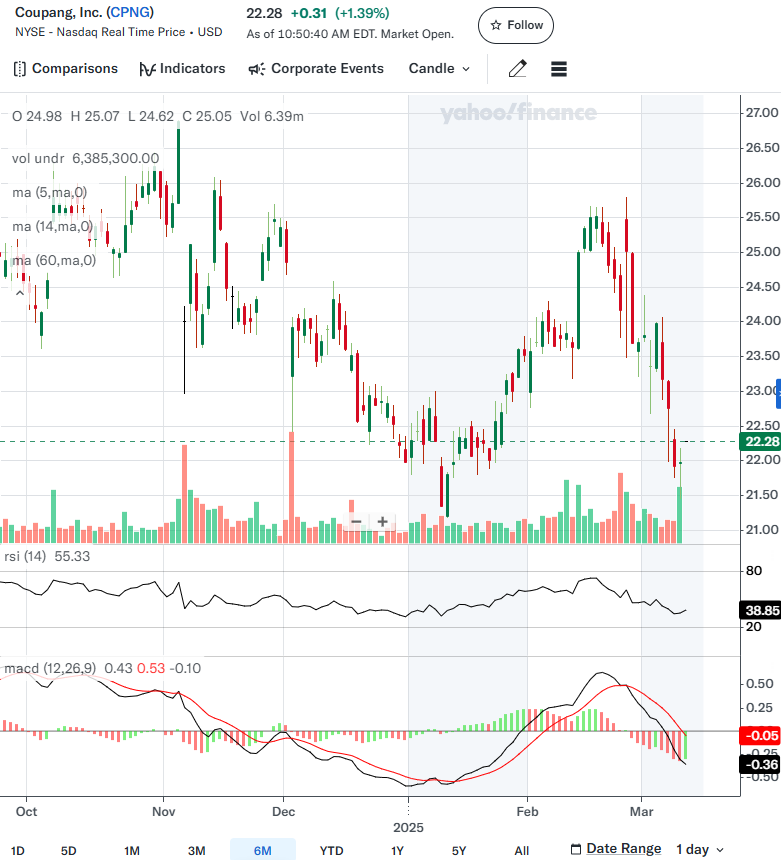 출처: 야후파이낸스. 쿠팡일봉챠트