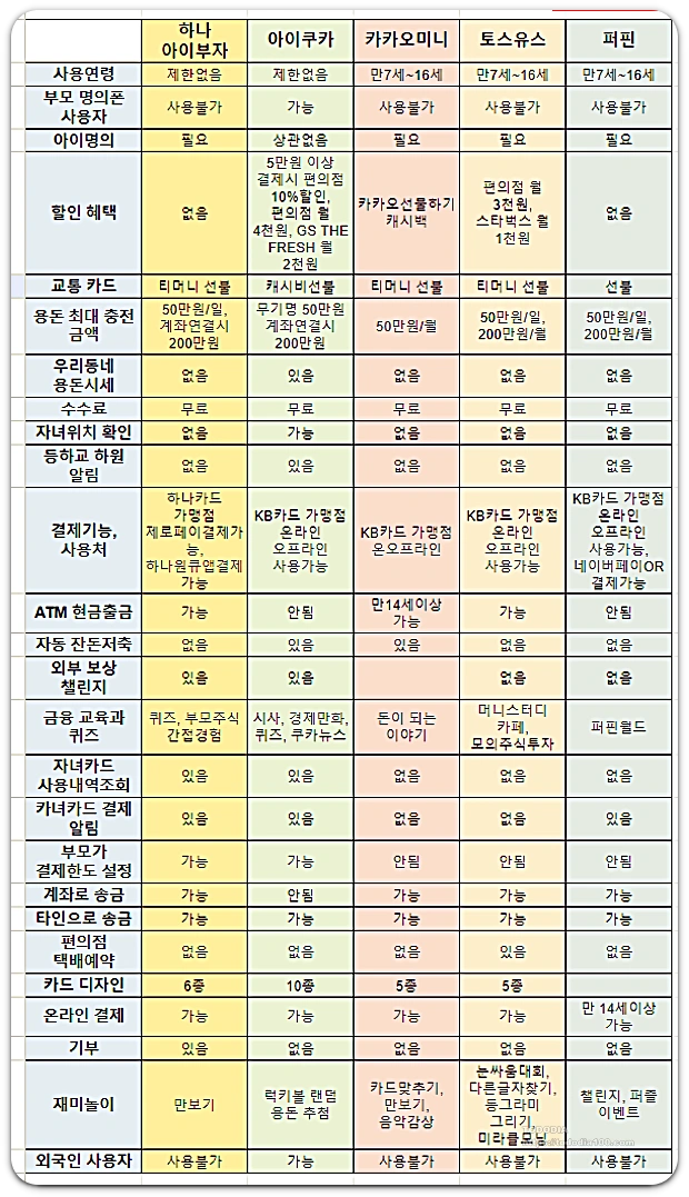 아이카드 -용돈카드-비교