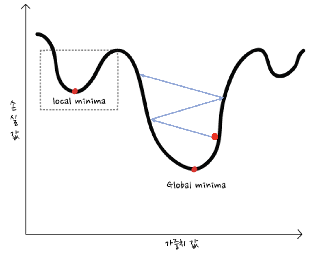learning rate가 너무 클 때