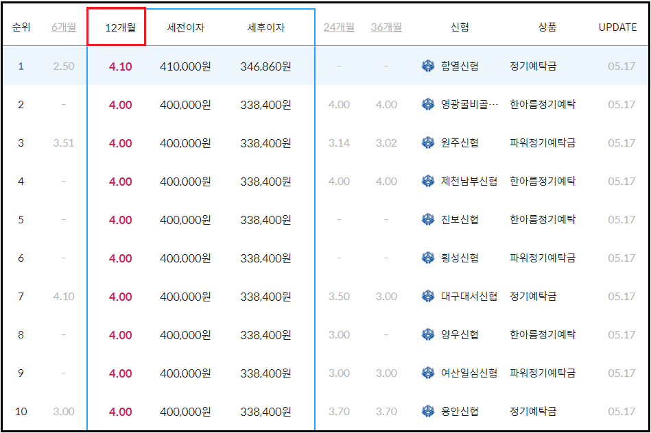 신협 정기예금 금리비교
