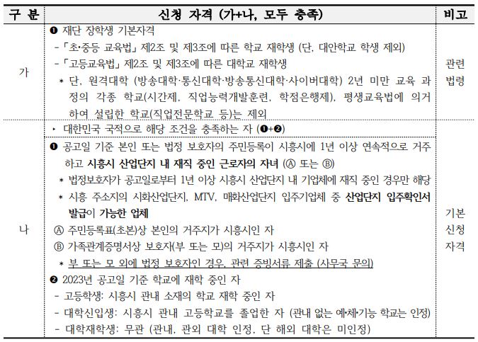 시흥시 산업단지 재직자 자녀 장학금-자격요건