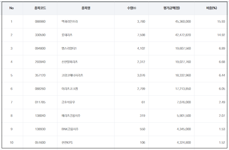 TIGER-부동산인프라고배당-구성종목