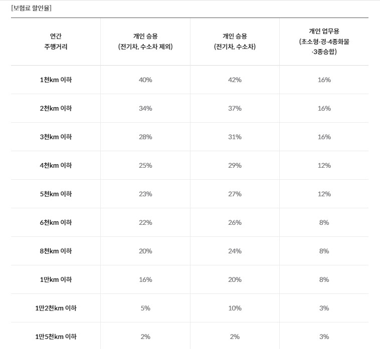 삼성화재 다이렉트 자동차보험 마일리지 특약 할인