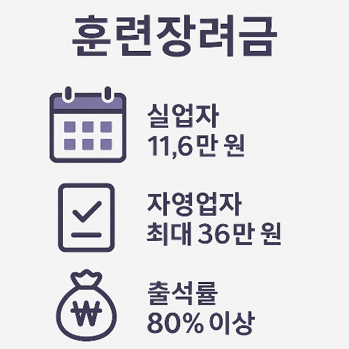 국민내일배움카드를 이용하면 실업자는 월 11만6천원, 자영업자는 최대 36만원의 훈련 장려금을 받을 수 있으며 출석률 80% 이상 조건 충족 시 지원 가능