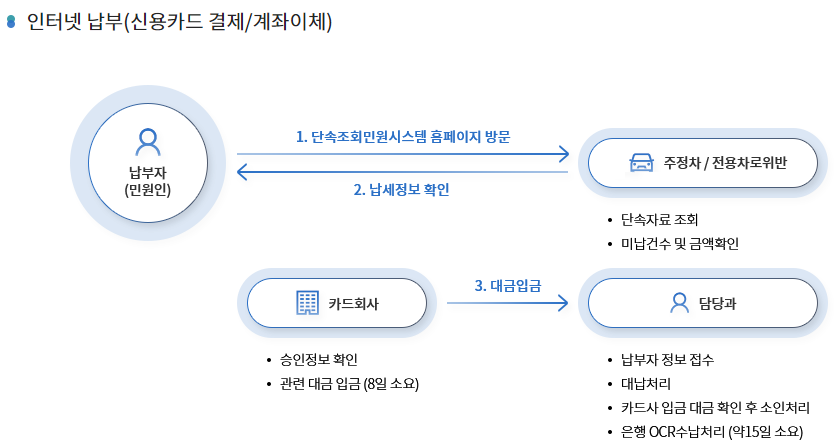 불법주정차-과태료-조회-납부