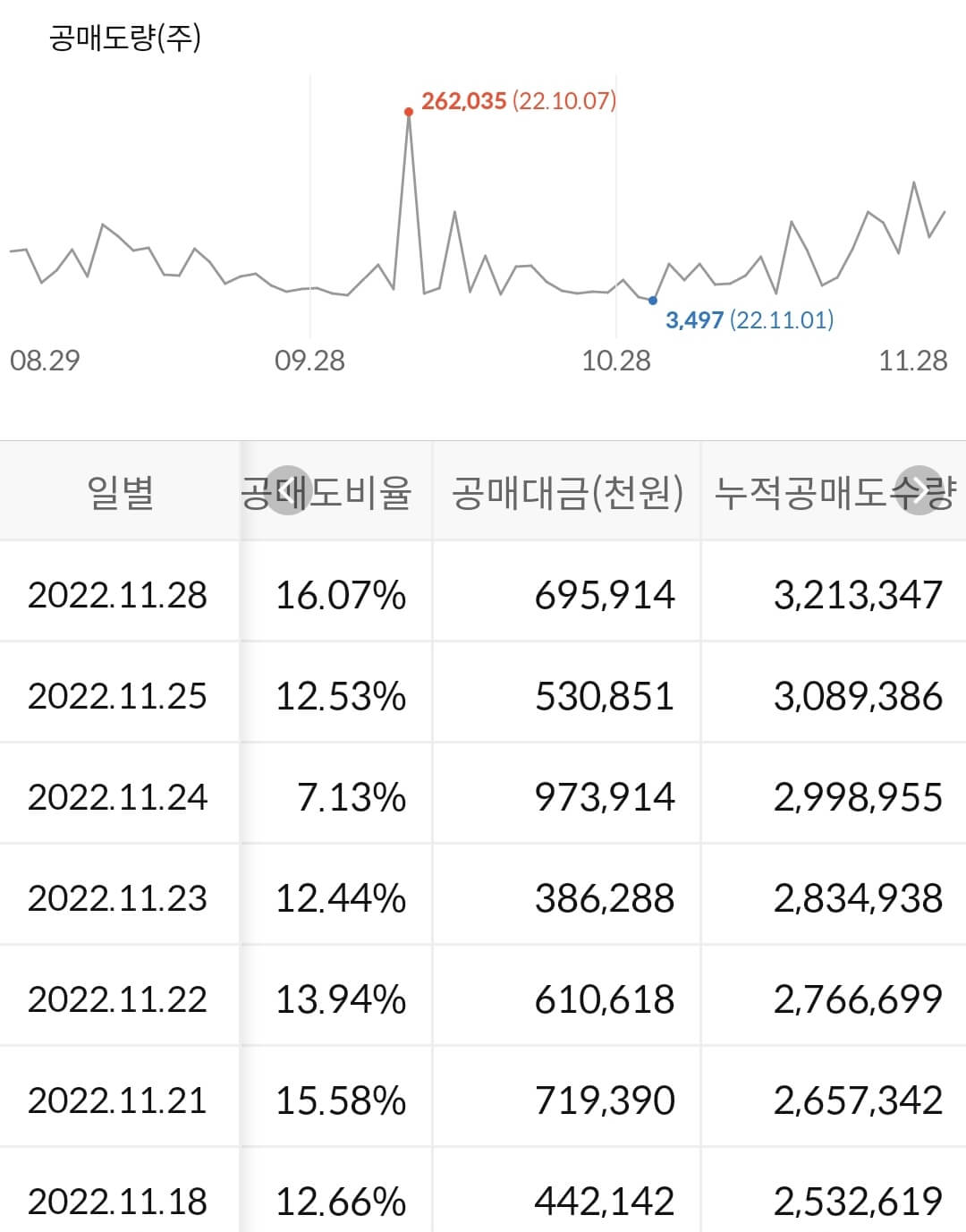 다날 누적 공매도 수급