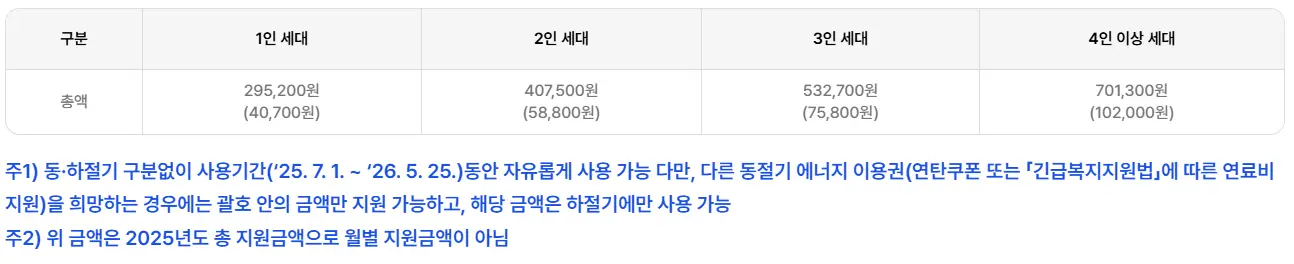 에너지바우처-지원금액