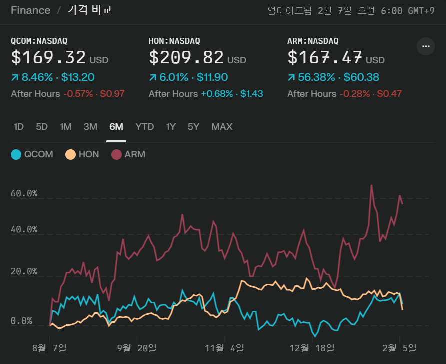 1. 퀄컴(Qualcomm Inc., QCOM) 핵심 지표 이미지