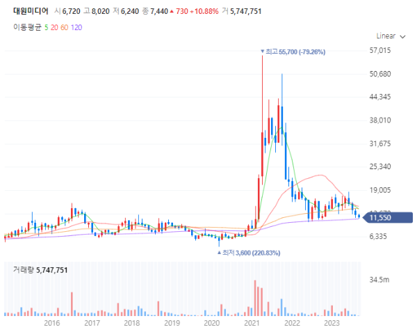 미디어출판관련주대장주수혜주TOP5_대원미디어