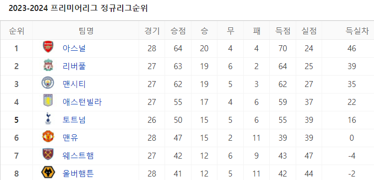 토트넘 축구중계 승점