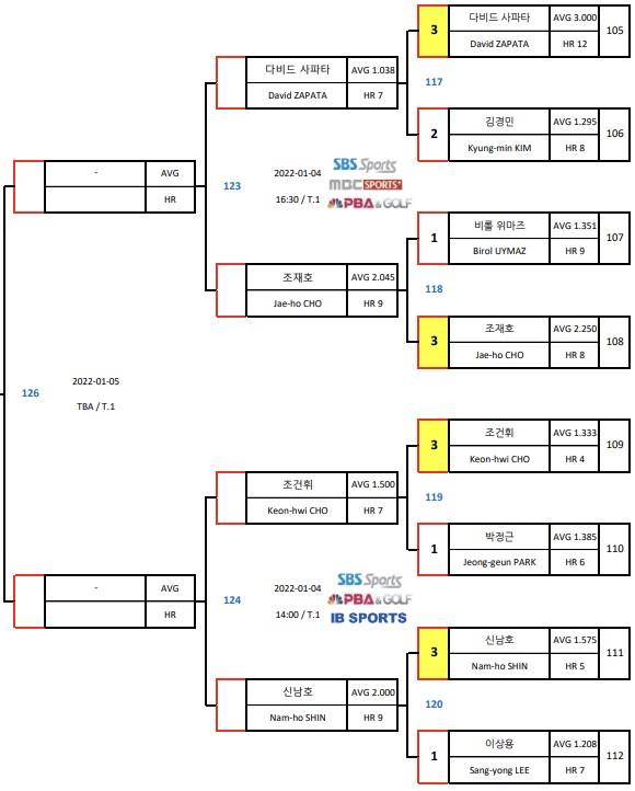 NH농협카드 PBA 챔피언십 21-22, PBA 투어 8강 대진표(2)