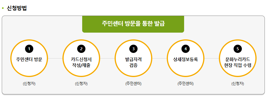 문화누리카드 발급대상 신청방법