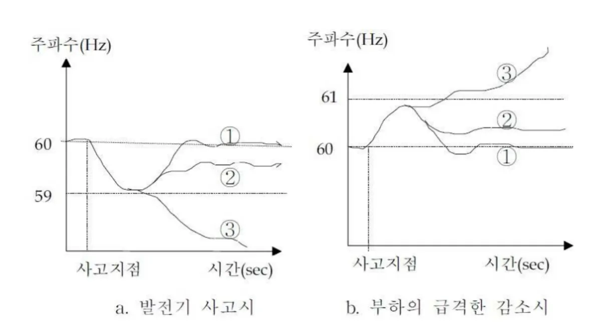 긴급제어-주파수-추이