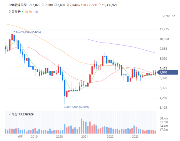 은행관련주대장주수혜주TOP5_BNK금융지주