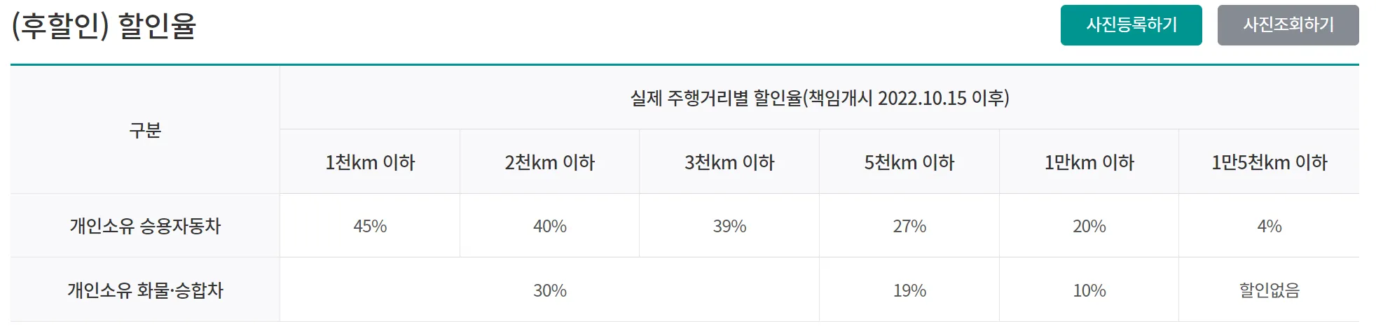 하나 자동차보험 주행거리 특약 후할인율