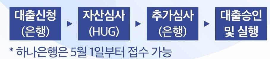 비상거처 이주지원 사업
