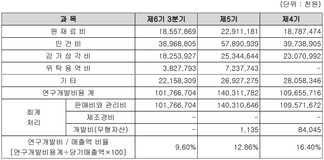 원익IPS 연구개발 비용 현황