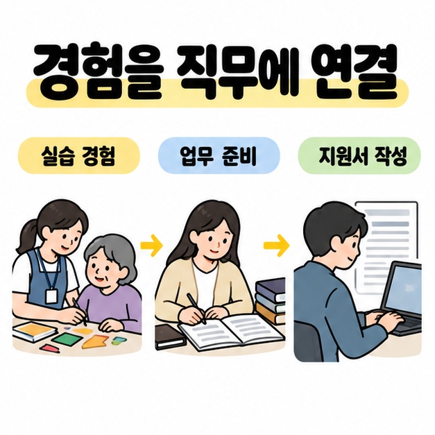 활동 보조 실습에서 업무와 기록 준비를 거쳐 지원서를 작성하는 순서를 보여주는 이미지