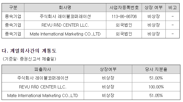 레뷰코퍼레이션 자회사 현황