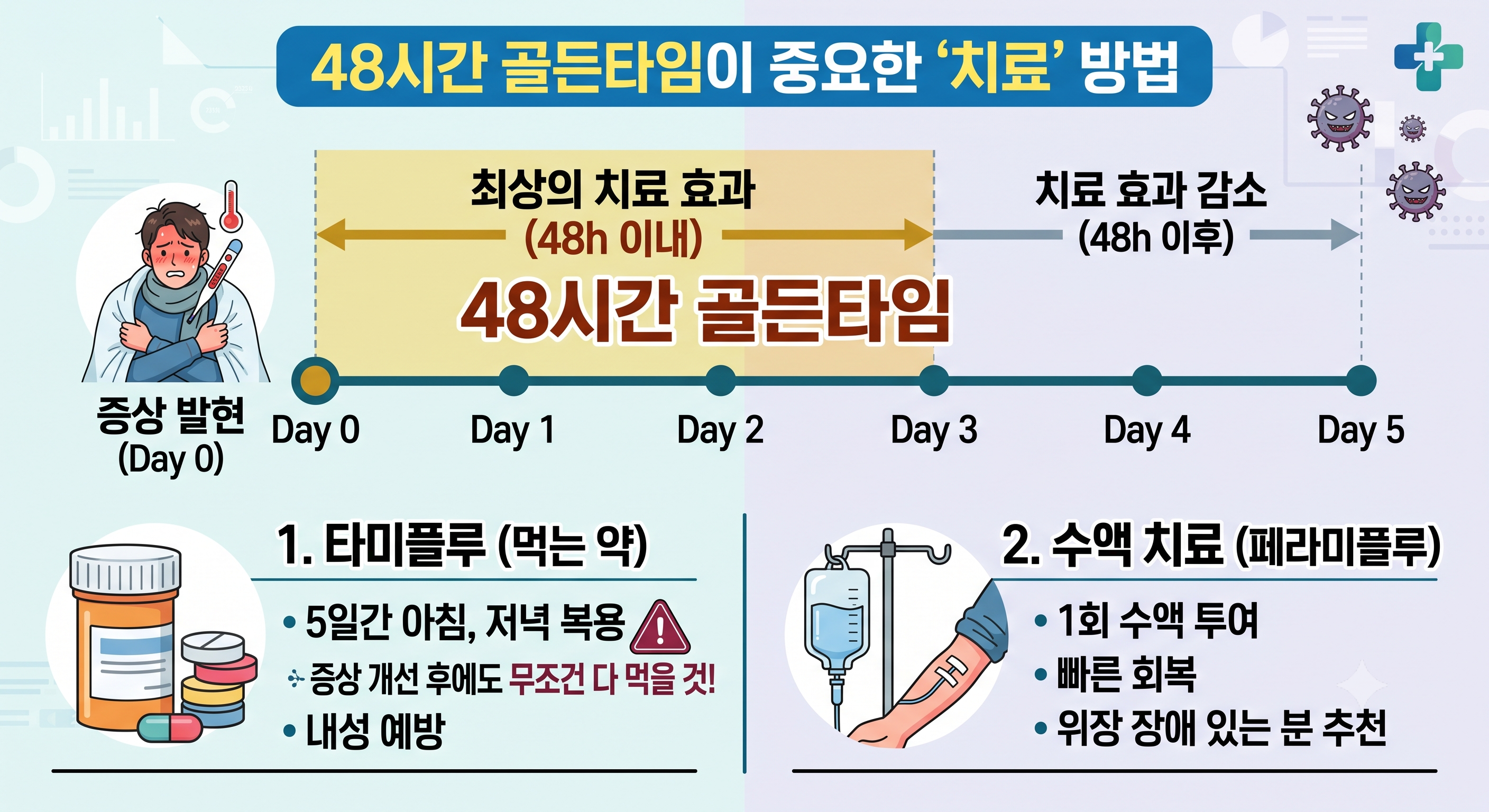 48시간 골든타임이 중요한 '치료' 방법