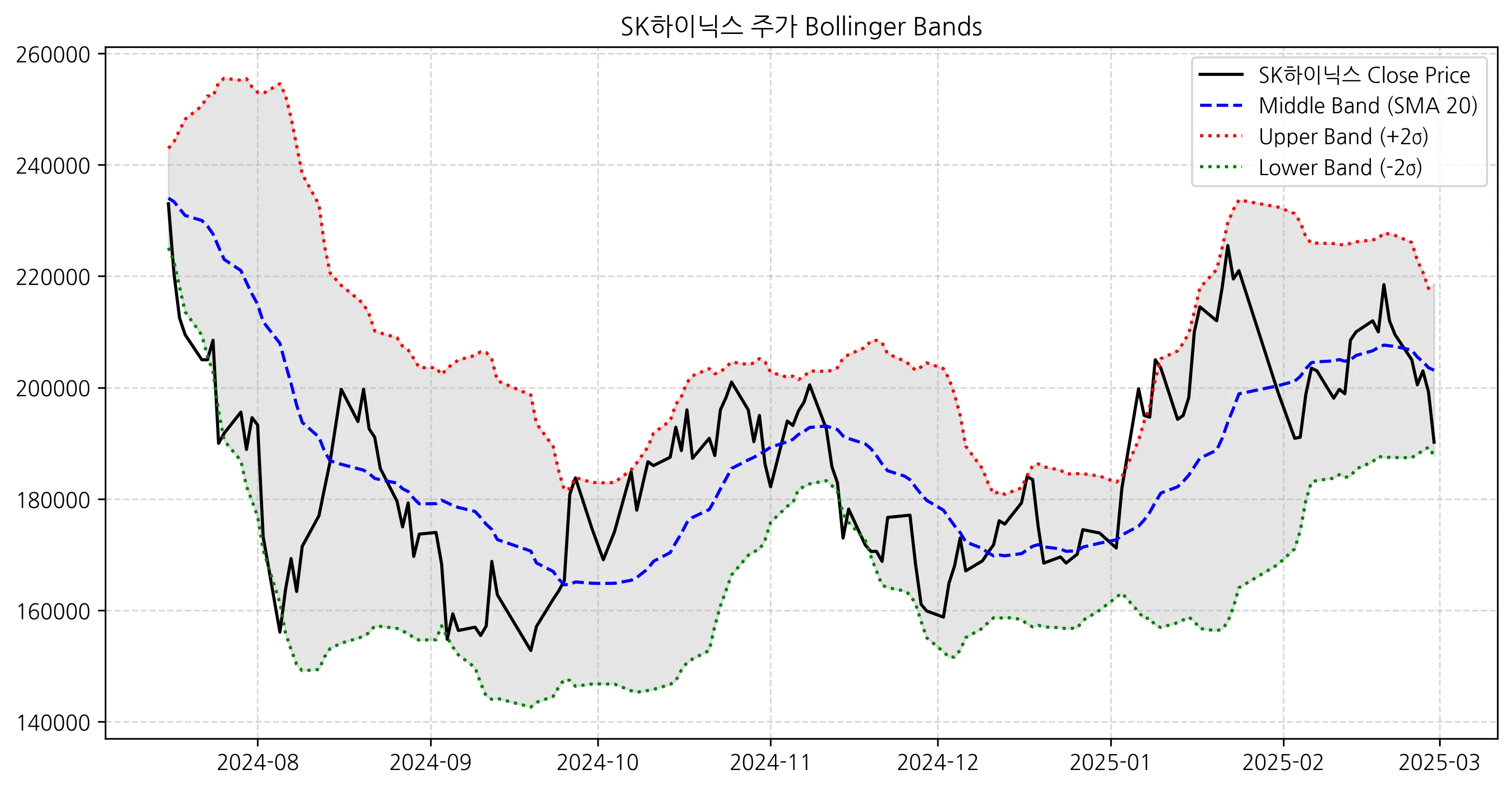 볼린저밴드분석