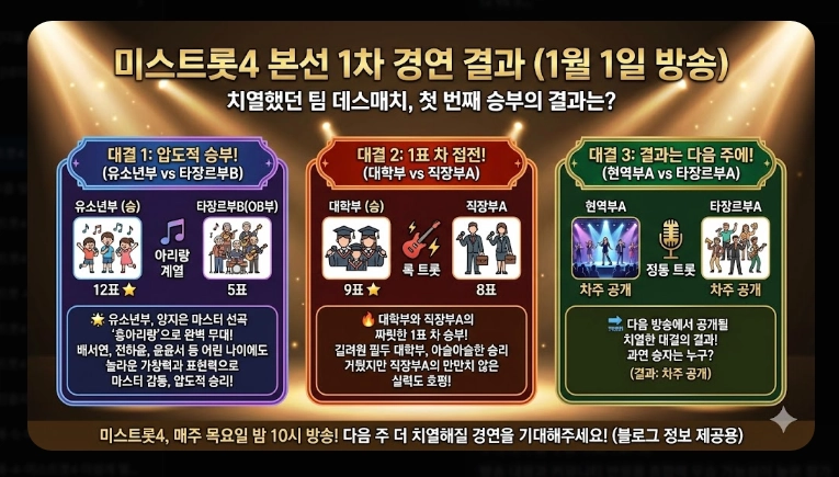 미스트롯4 본선 진출자 53팀 명단 [2026년 완결판] 부서별 정리 및 우승 후보 TOP10