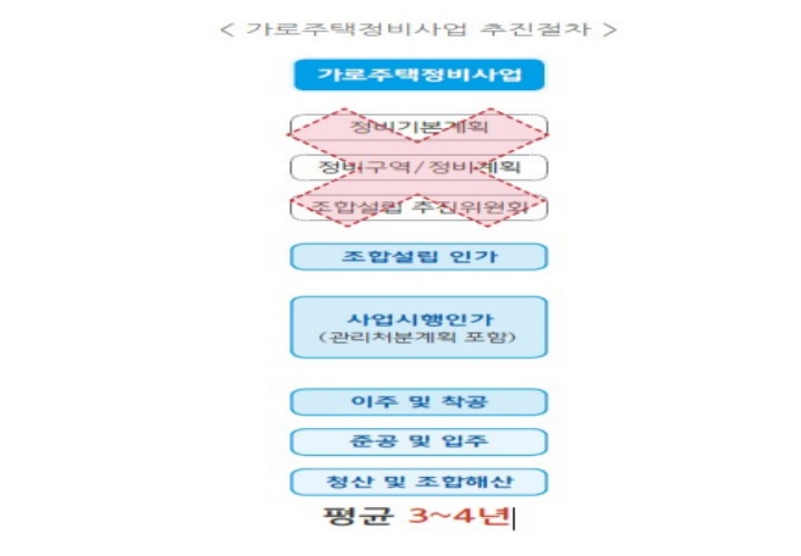 가로주택정비사업 추진절차 내용