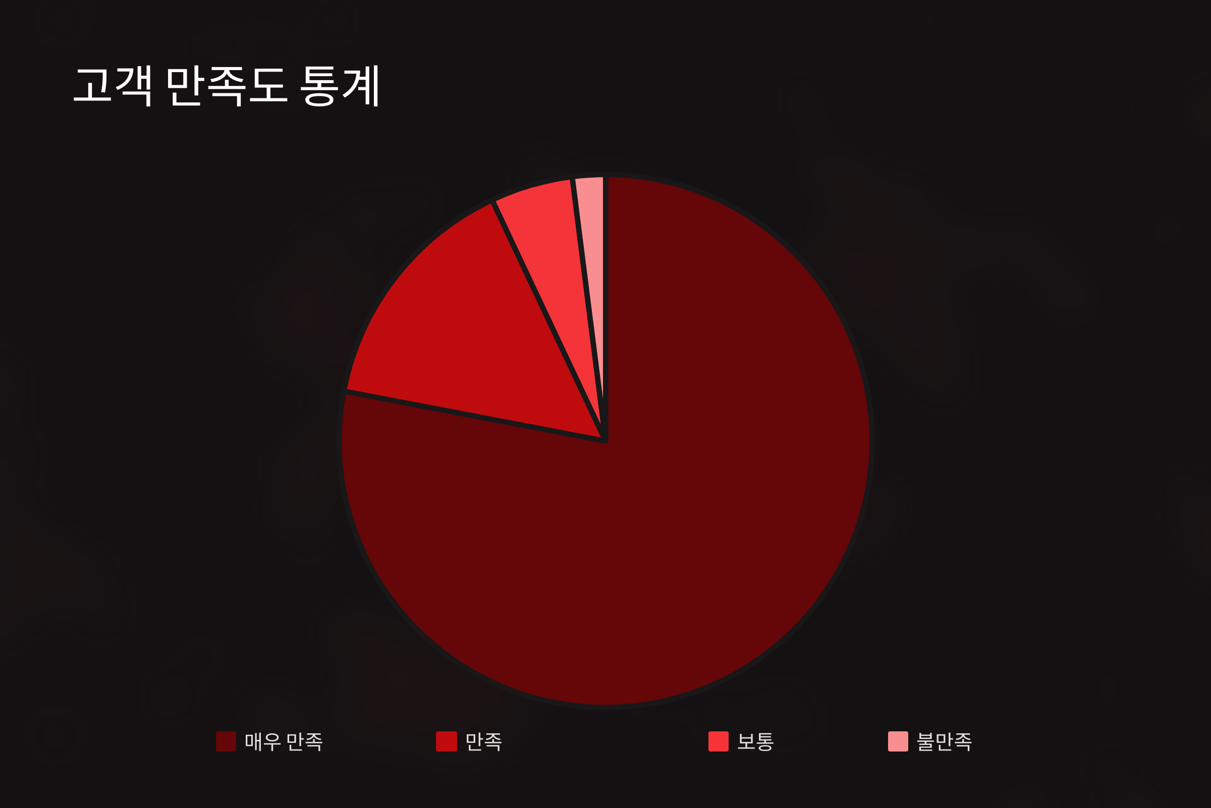 광교 입주청소 고객 만족도 통계