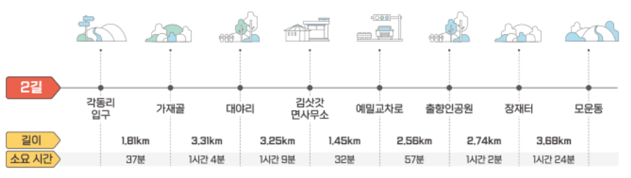 2길 코스 소요시간