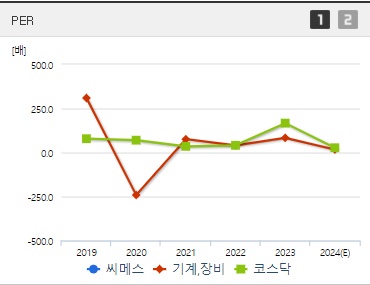 씨메스 주가 PER