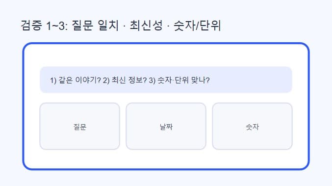 ChatGPT 답변 검증법