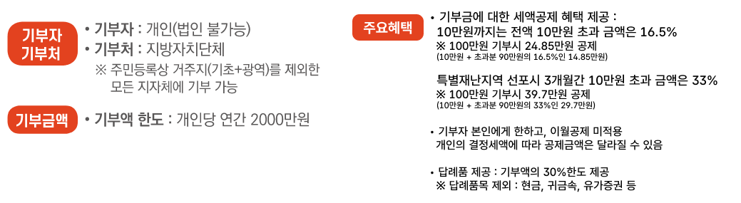 작은 기부, 큰 변화 – 고향을 살리는 ‘고향사랑기부제’에 참여하세요.