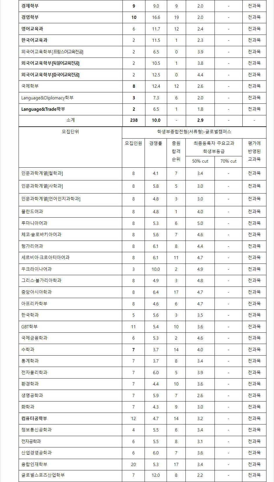 2023학년도 한국외국어대학교 학생부종합전형 전형 결과