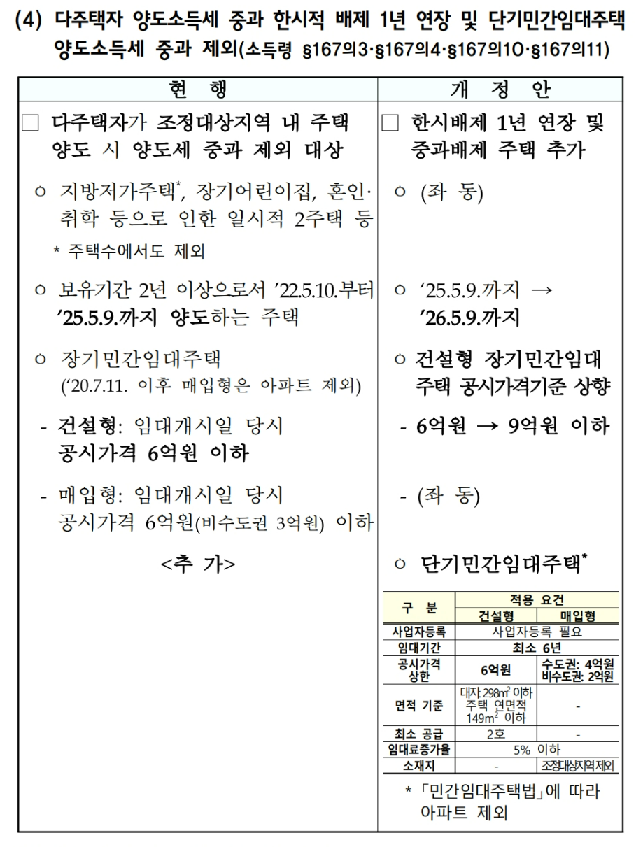 다주택자양도소득세중과배제연장