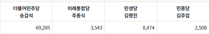 광주 서구갑 21대 국회의원 선거결과