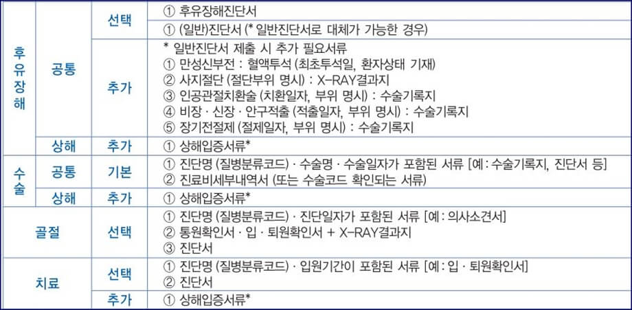 휴유장애, 수술, 골절, 치료 서류