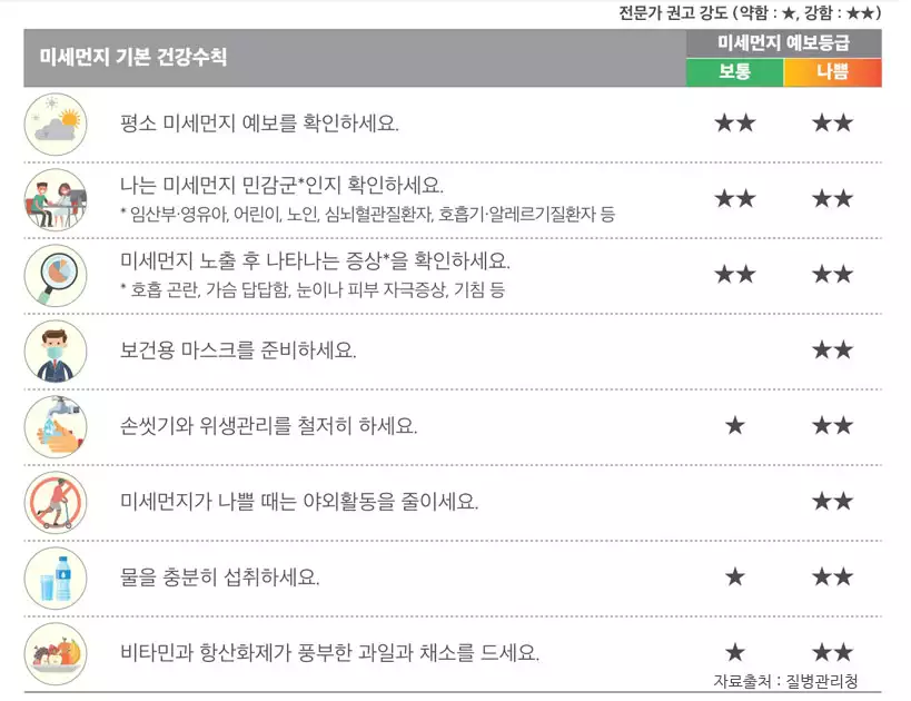 미세먼지 기본건강수칙 항목체크