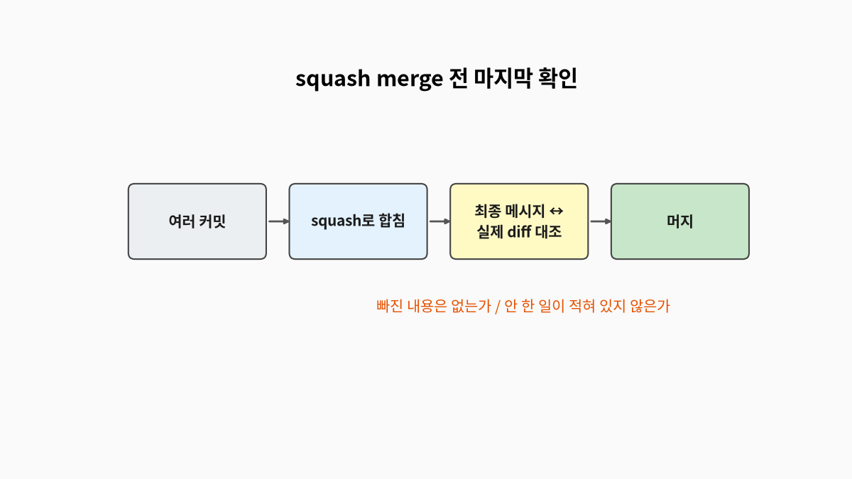 여러 커밋을 squash로 합친 뒤 최종 메시지와 실제 diff를 대조하고 머지하는 흐름도