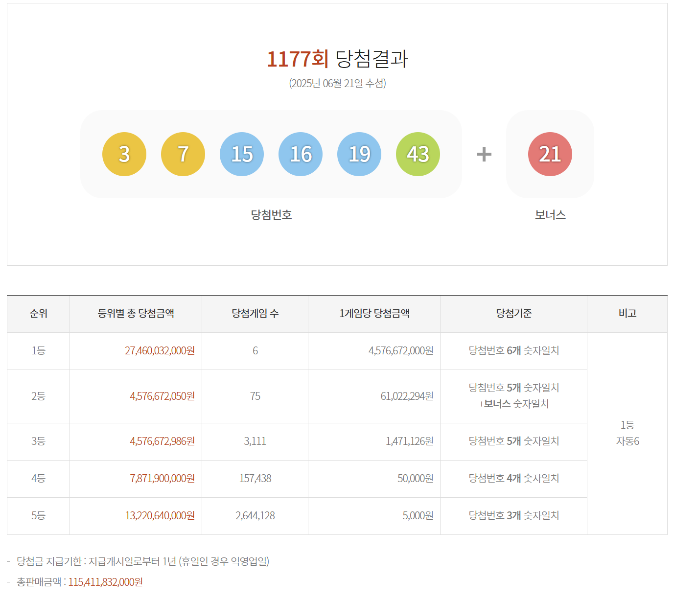 1177회 로또 당첨번호 당첨금액 당첨지역(장소)