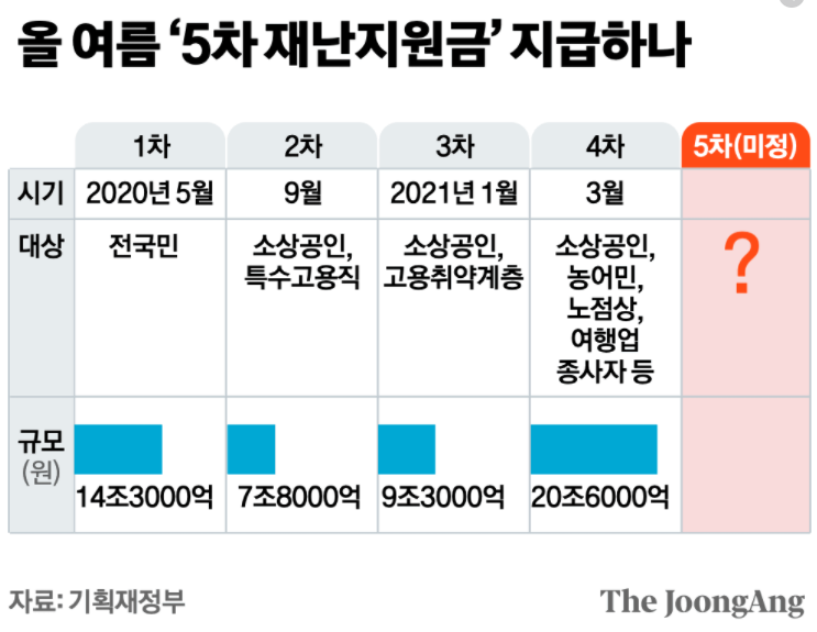재난지원금 신청 기간